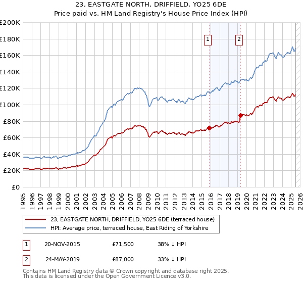 23, EASTGATE NORTH, DRIFFIELD, YO25 6DE: Price paid vs HM Land Registry's House Price Index