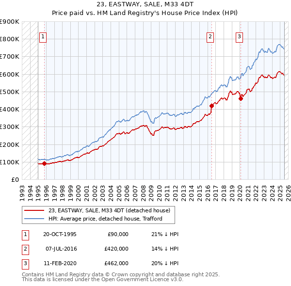 23, EASTWAY, SALE, M33 4DT: Price paid vs HM Land Registry's House Price Index