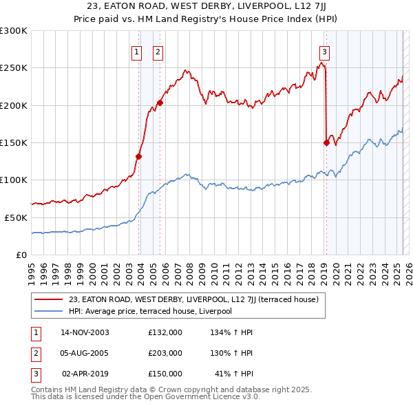 23, EATON ROAD, WEST DERBY, LIVERPOOL, L12 7JJ: Price paid vs HM Land Registry's House Price Index