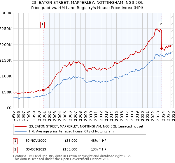 23, EATON STREET, MAPPERLEY, NOTTINGHAM, NG3 5QL: Price paid vs HM Land Registry's House Price Index