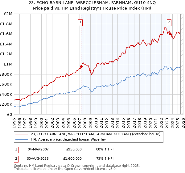 23, ECHO BARN LANE, WRECCLESHAM, FARNHAM, GU10 4NQ: Price paid vs HM Land Registry's House Price Index