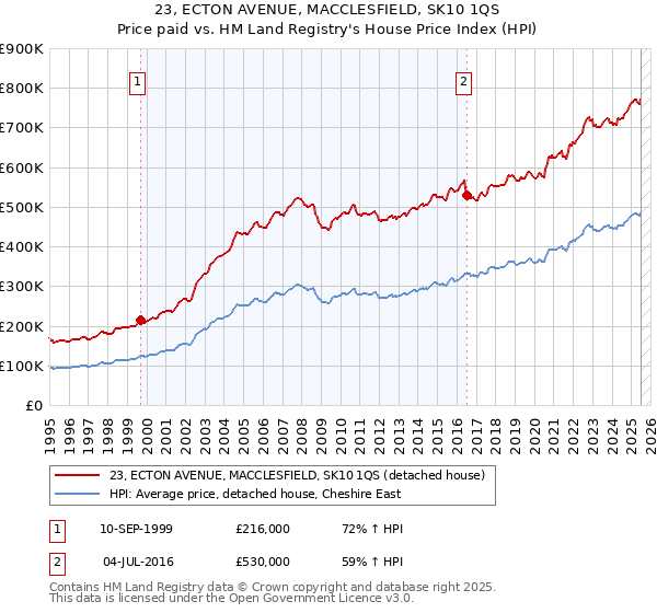 23, ECTON AVENUE, MACCLESFIELD, SK10 1QS: Price paid vs HM Land Registry's House Price Index