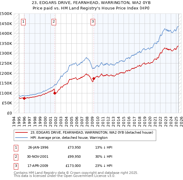 23, EDGARS DRIVE, FEARNHEAD, WARRINGTON, WA2 0YB: Price paid vs HM Land Registry's House Price Index