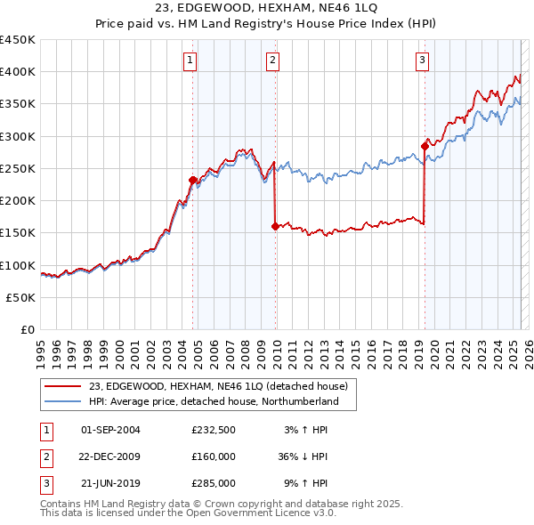 23, EDGEWOOD, HEXHAM, NE46 1LQ: Price paid vs HM Land Registry's House Price Index