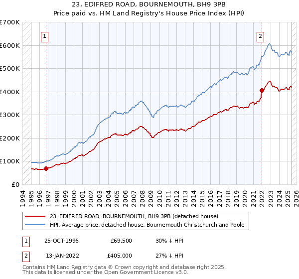 23, EDIFRED ROAD, BOURNEMOUTH, BH9 3PB: Price paid vs HM Land Registry's House Price Index