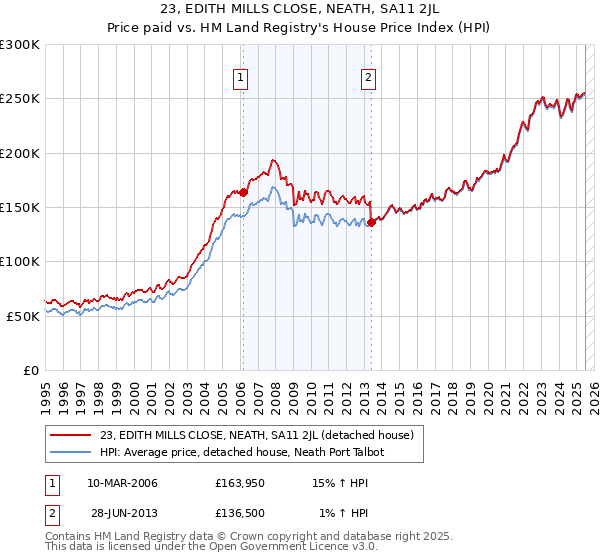23, EDITH MILLS CLOSE, NEATH, SA11 2JL: Price paid vs HM Land Registry's House Price Index