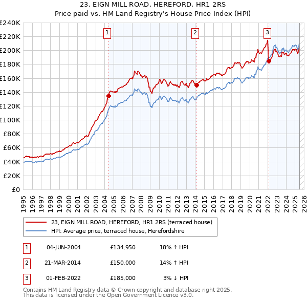 23, EIGN MILL ROAD, HEREFORD, HR1 2RS: Price paid vs HM Land Registry's House Price Index