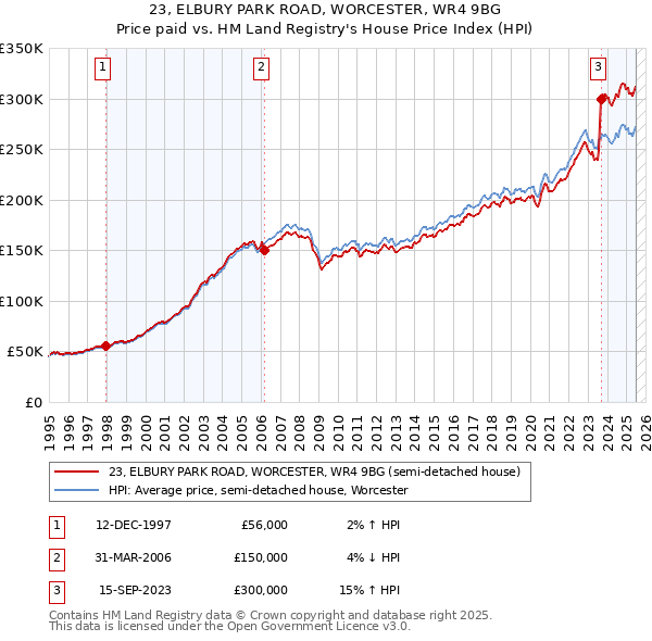 23, ELBURY PARK ROAD, WORCESTER, WR4 9BG: Price paid vs HM Land Registry's House Price Index