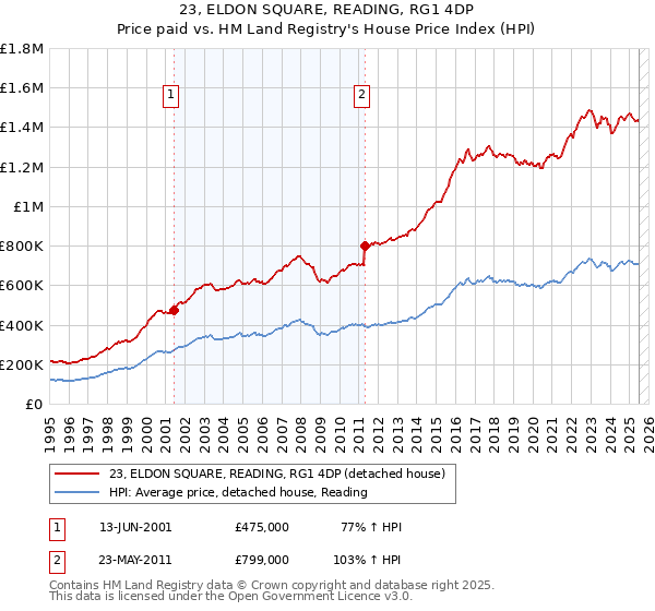 23, ELDON SQUARE, READING, RG1 4DP: Price paid vs HM Land Registry's House Price Index