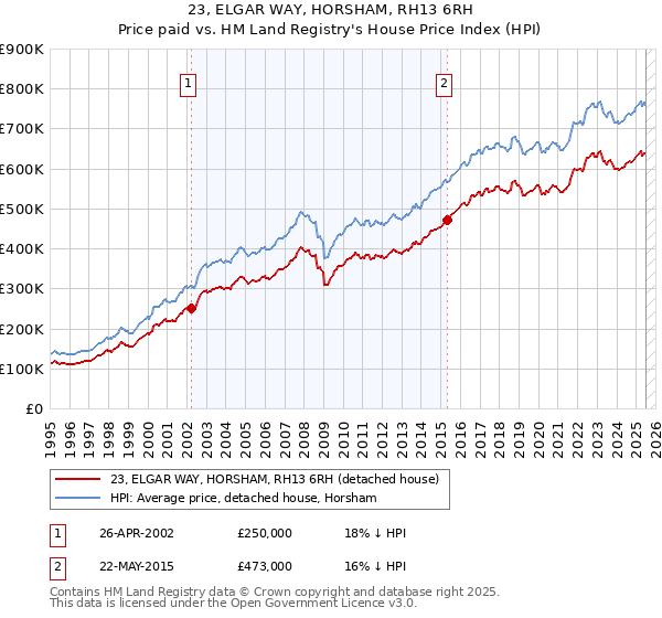 23, ELGAR WAY, HORSHAM, RH13 6RH: Price paid vs HM Land Registry's House Price Index