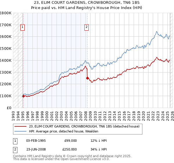 23, ELIM COURT GARDENS, CROWBOROUGH, TN6 1BS: Price paid vs HM Land Registry's House Price Index
