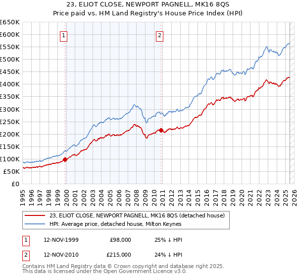 23, ELIOT CLOSE, NEWPORT PAGNELL, MK16 8QS: Price paid vs HM Land Registry's House Price Index