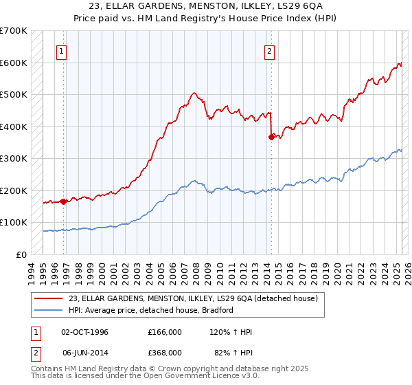 23, ELLAR GARDENS, MENSTON, ILKLEY, LS29 6QA: Price paid vs HM Land Registry's House Price Index