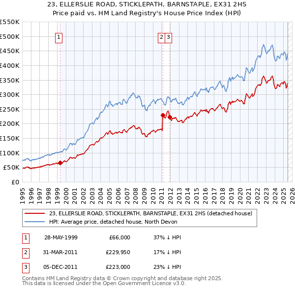 23, ELLERSLIE ROAD, STICKLEPATH, BARNSTAPLE, EX31 2HS: Price paid vs HM Land Registry's House Price Index