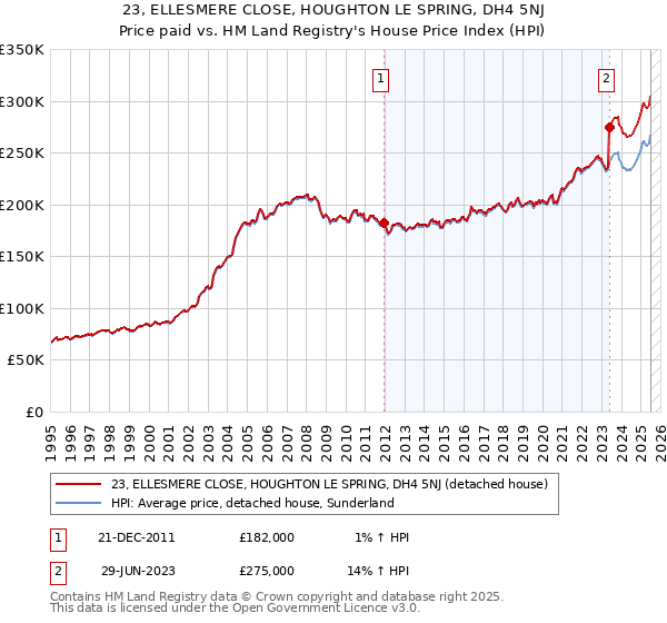23, ELLESMERE CLOSE, HOUGHTON LE SPRING, DH4 5NJ: Price paid vs HM Land Registry's House Price Index