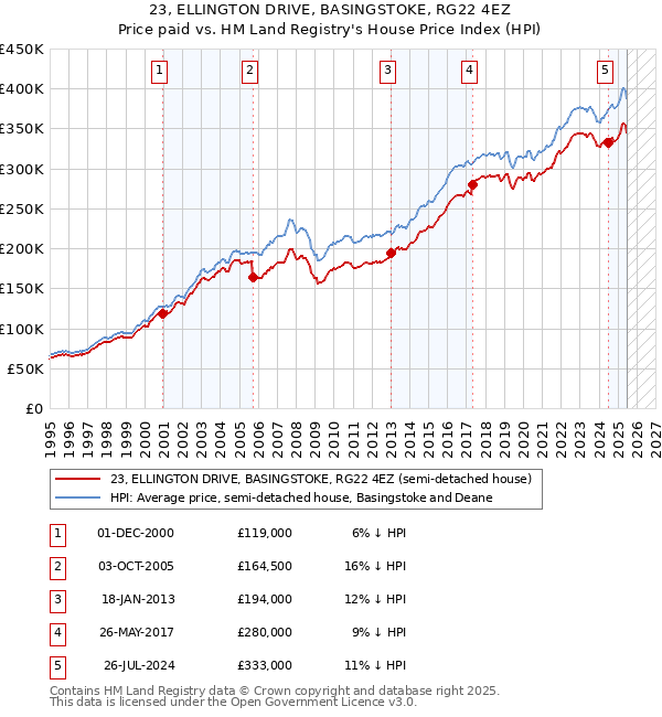 23, ELLINGTON DRIVE, BASINGSTOKE, RG22 4EZ: Price paid vs HM Land Registry's House Price Index