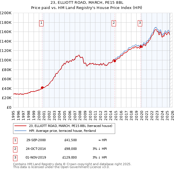 23, ELLIOTT ROAD, MARCH, PE15 8BL: Price paid vs HM Land Registry's House Price Index