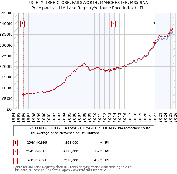 23, ELM TREE CLOSE, FAILSWORTH, MANCHESTER, M35 9NA: Price paid vs HM Land Registry's House Price Index