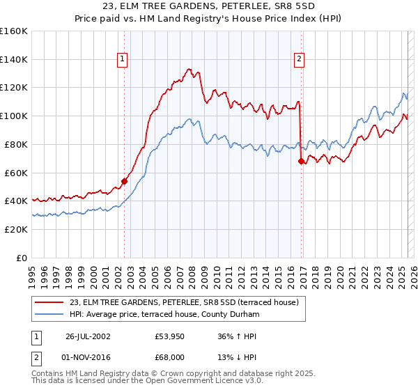 23, ELM TREE GARDENS, PETERLEE, SR8 5SD: Price paid vs HM Land Registry's House Price Index