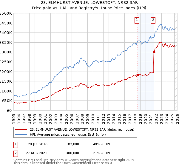23, ELMHURST AVENUE, LOWESTOFT, NR32 3AR: Price paid vs HM Land Registry's House Price Index