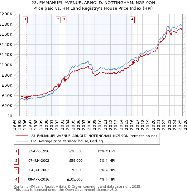 23, EMMANUEL AVENUE, ARNOLD, NOTTINGHAM, NG5 9QN: Price paid vs HM Land Registry's House Price Index