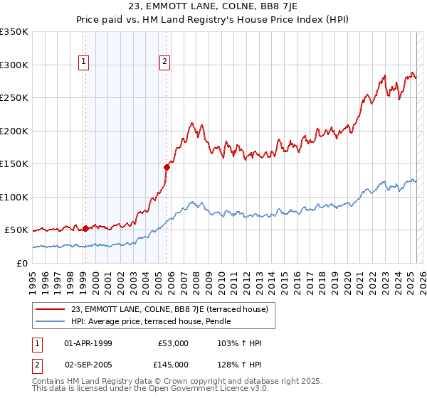 23, EMMOTT LANE, COLNE, BB8 7JE: Price paid vs HM Land Registry's House Price Index