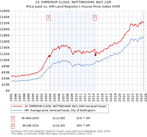 23, EMPEROR CLOSE, NOTTINGHAM, NG5 1QR: Price paid vs HM Land Registry's House Price Index