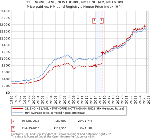 23, ENGINE LANE, NEWTHORPE, NOTTINGHAM, NG16 3PX: Price paid vs HM Land Registry's House Price Index