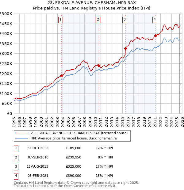 23, ESKDALE AVENUE, CHESHAM, HP5 3AX: Price paid vs HM Land Registry's House Price Index