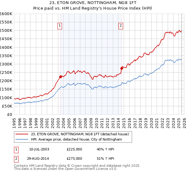 23, ETON GROVE, NOTTINGHAM, NG8 1FT: Price paid vs HM Land Registry's House Price Index