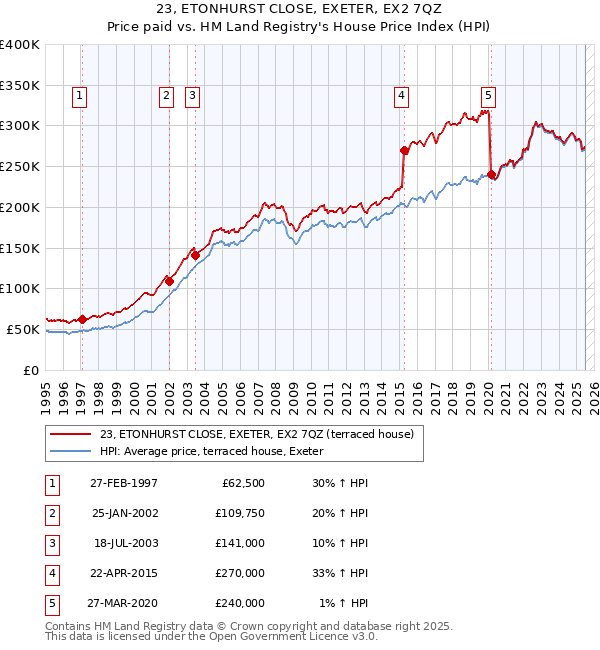23, ETONHURST CLOSE, EXETER, EX2 7QZ: Price paid vs HM Land Registry's House Price Index
