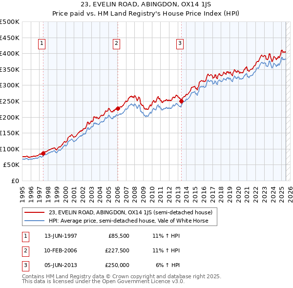 23, EVELIN ROAD, ABINGDON, OX14 1JS: Price paid vs HM Land Registry's House Price Index