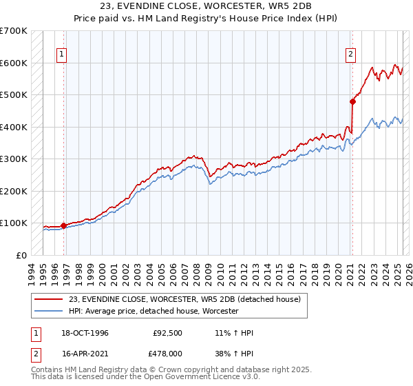 23, EVENDINE CLOSE, WORCESTER, WR5 2DB: Price paid vs HM Land Registry's House Price Index