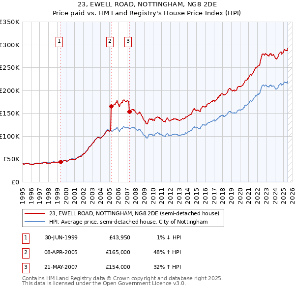 23, EWELL ROAD, NOTTINGHAM, NG8 2DE: Price paid vs HM Land Registry's House Price Index