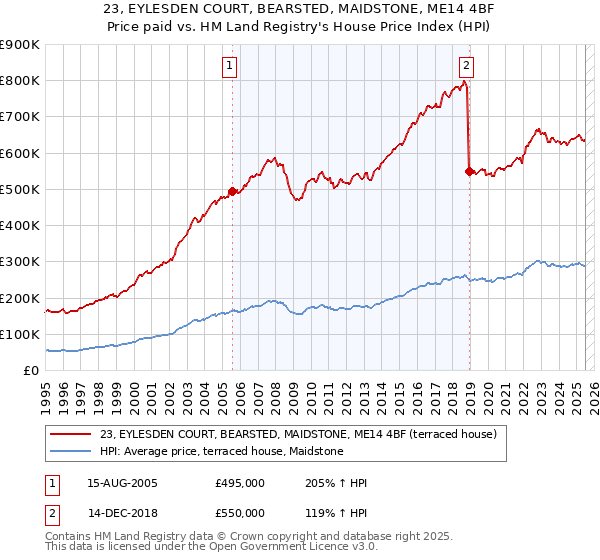 23, EYLESDEN COURT, BEARSTED, MAIDSTONE, ME14 4BF: Price paid vs HM Land Registry's House Price Index