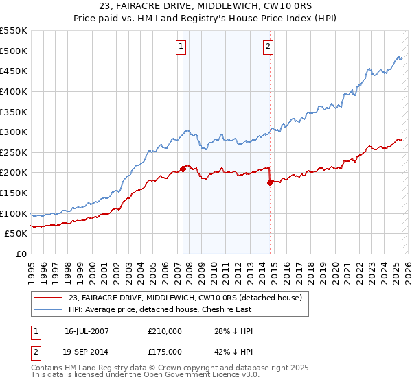 23, FAIRACRE DRIVE, MIDDLEWICH, CW10 0RS: Price paid vs HM Land Registry's House Price Index