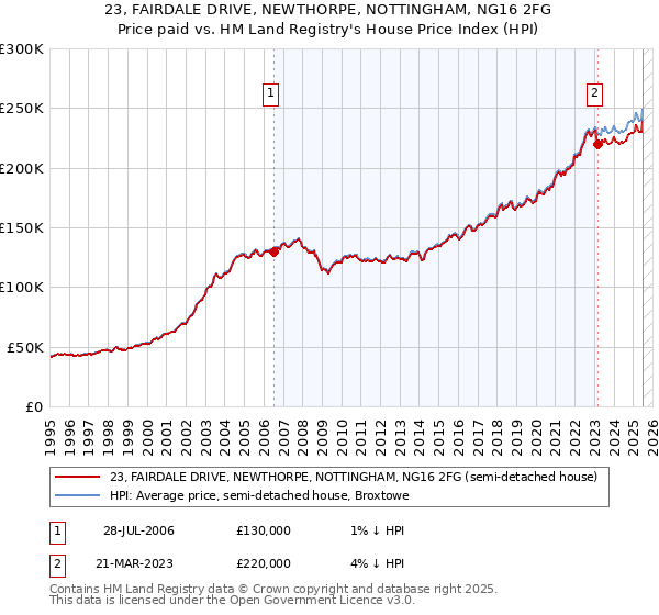 23, FAIRDALE DRIVE, NEWTHORPE, NOTTINGHAM, NG16 2FG: Price paid vs HM Land Registry's House Price Index