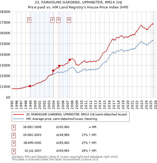 23, FAIRHOLME GARDENS, UPMINSTER, RM14 1HJ: Price paid vs HM Land Registry's House Price Index