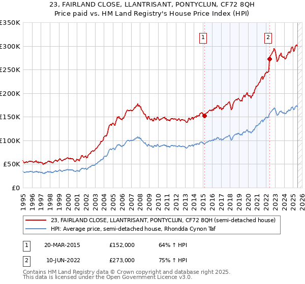 23, FAIRLAND CLOSE, LLANTRISANT, PONTYCLUN, CF72 8QH: Price paid vs HM Land Registry's House Price Index