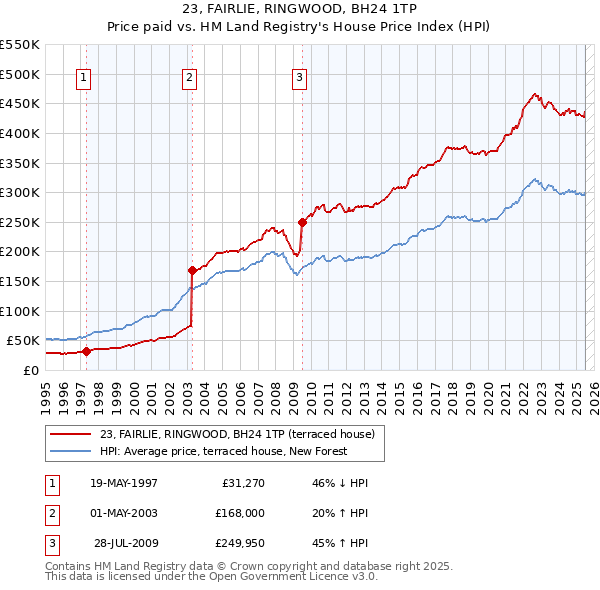 23, FAIRLIE, RINGWOOD, BH24 1TP: Price paid vs HM Land Registry's House Price Index