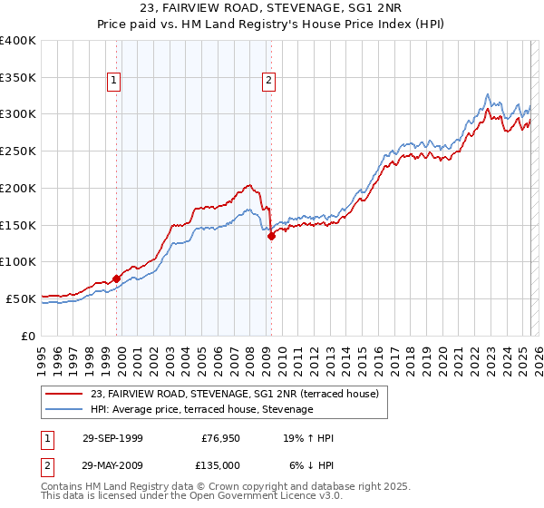 23, FAIRVIEW ROAD, STEVENAGE, SG1 2NR: Price paid vs HM Land Registry's House Price Index