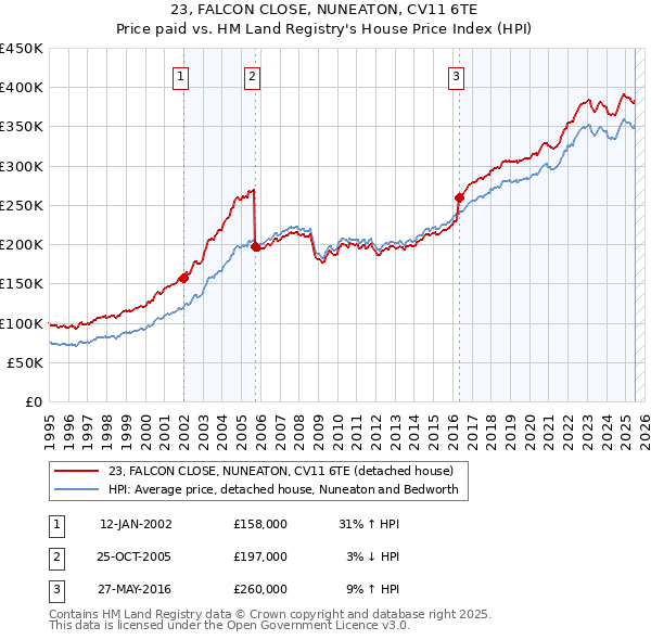 23, FALCON CLOSE, NUNEATON, CV11 6TE: Price paid vs HM Land Registry's House Price Index
