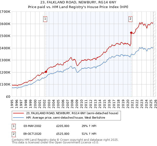 23, FALKLAND ROAD, NEWBURY, RG14 6NY: Price paid vs HM Land Registry's House Price Index
