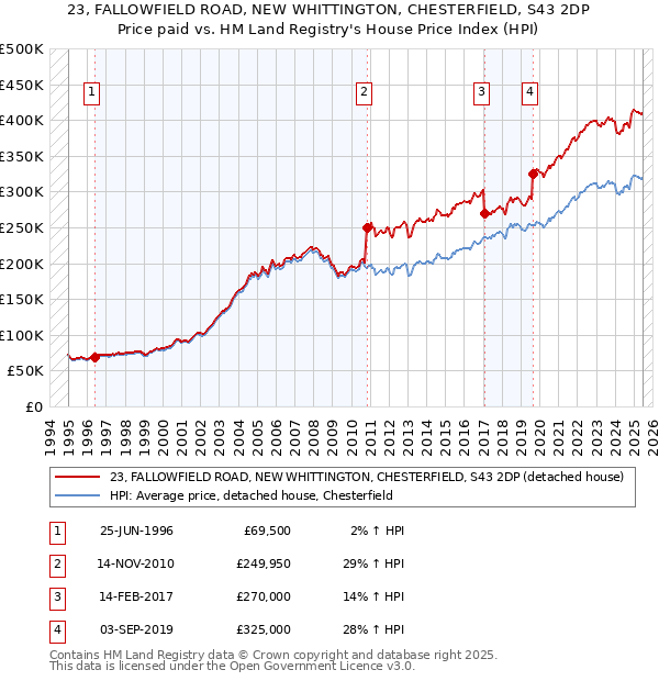 23, FALLOWFIELD ROAD, NEW WHITTINGTON, CHESTERFIELD, S43 2DP: Price paid vs HM Land Registry's House Price Index