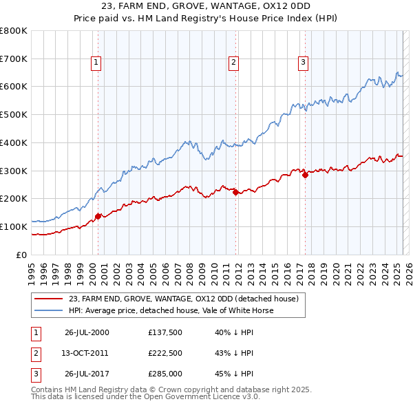 23, FARM END, GROVE, WANTAGE, OX12 0DD: Price paid vs HM Land Registry's House Price Index