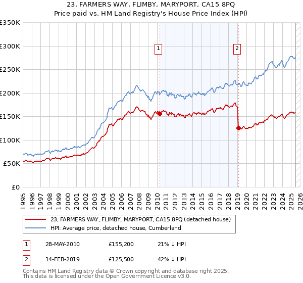 23, FARMERS WAY, FLIMBY, MARYPORT, CA15 8PQ: Price paid vs HM Land Registry's House Price Index