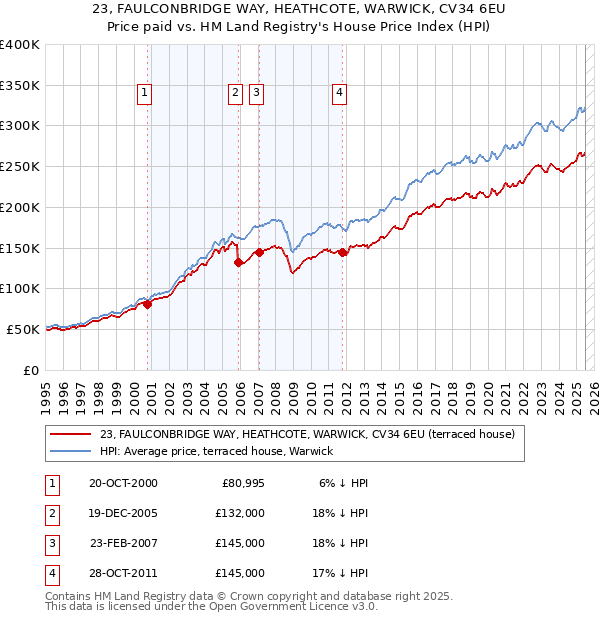 23, FAULCONBRIDGE WAY, HEATHCOTE, WARWICK, CV34 6EU: Price paid vs HM Land Registry's House Price Index