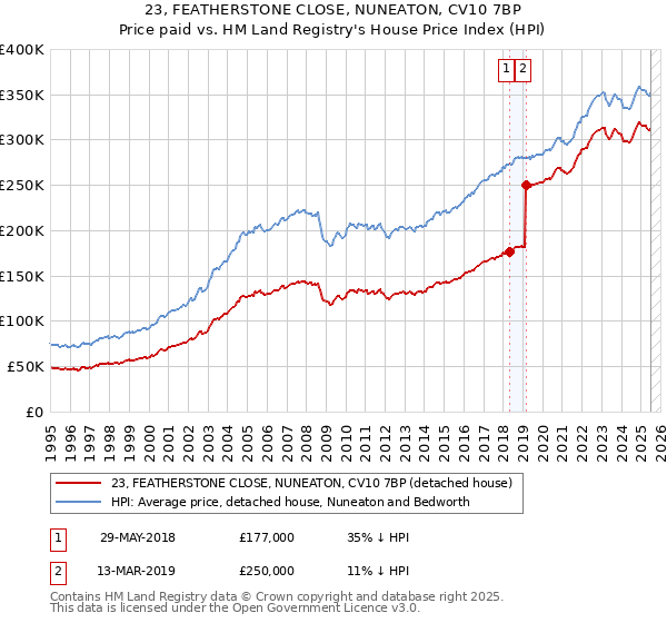 23, FEATHERSTONE CLOSE, NUNEATON, CV10 7BP: Price paid vs HM Land Registry's House Price Index