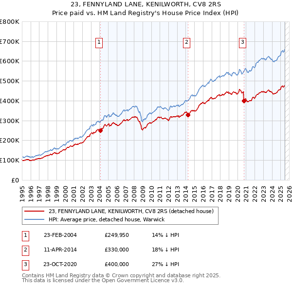 23, FENNYLAND LANE, KENILWORTH, CV8 2RS: Price paid vs HM Land Registry's House Price Index