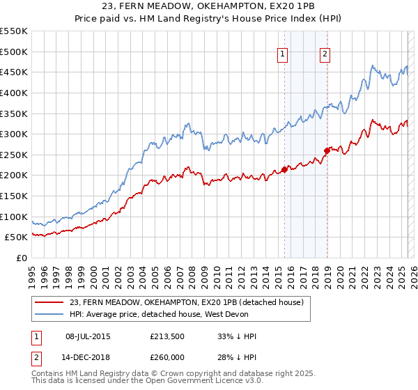 23, FERN MEADOW, OKEHAMPTON, EX20 1PB: Price paid vs HM Land Registry's House Price Index